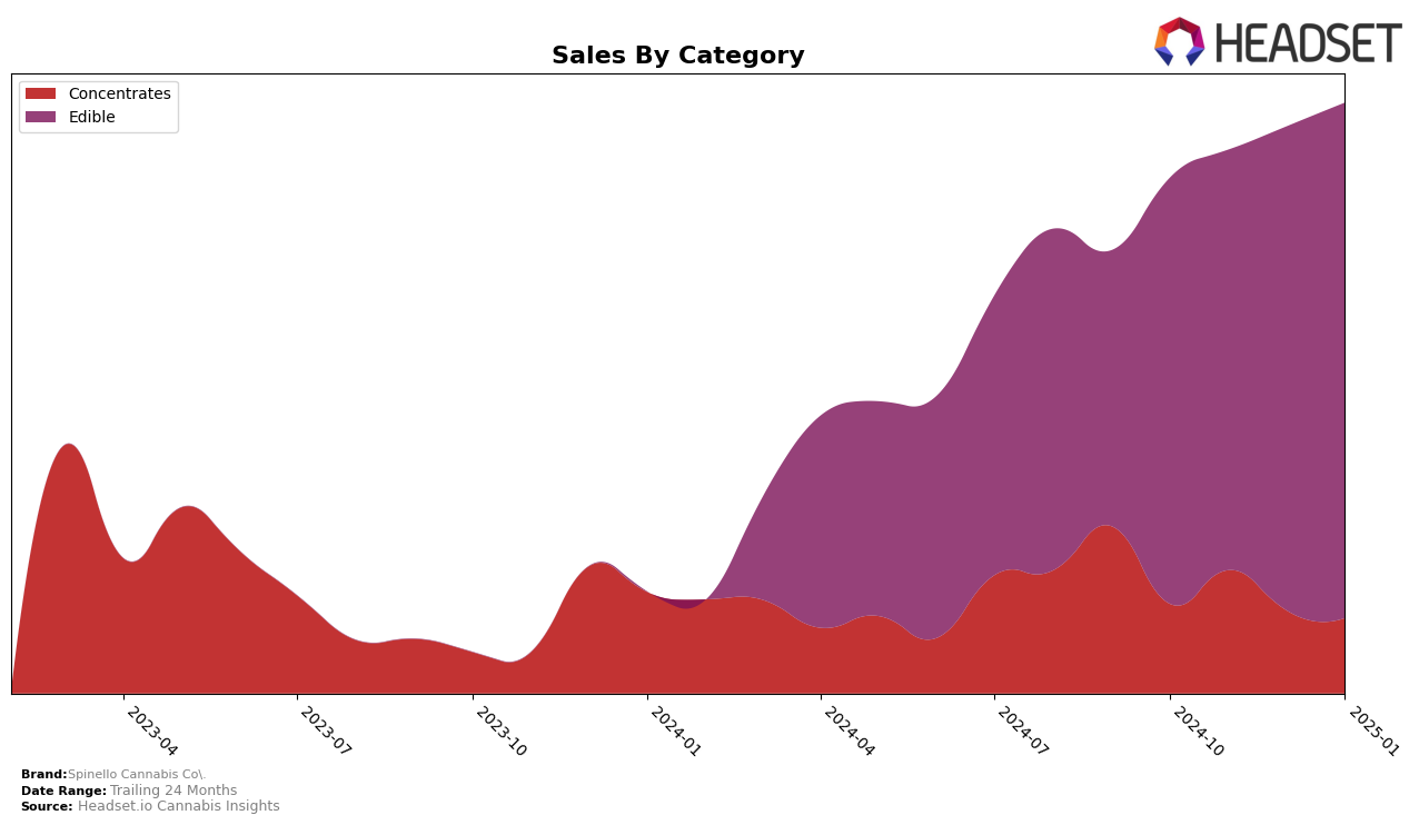 Spinello Cannabis Co. Historical Sales by Category