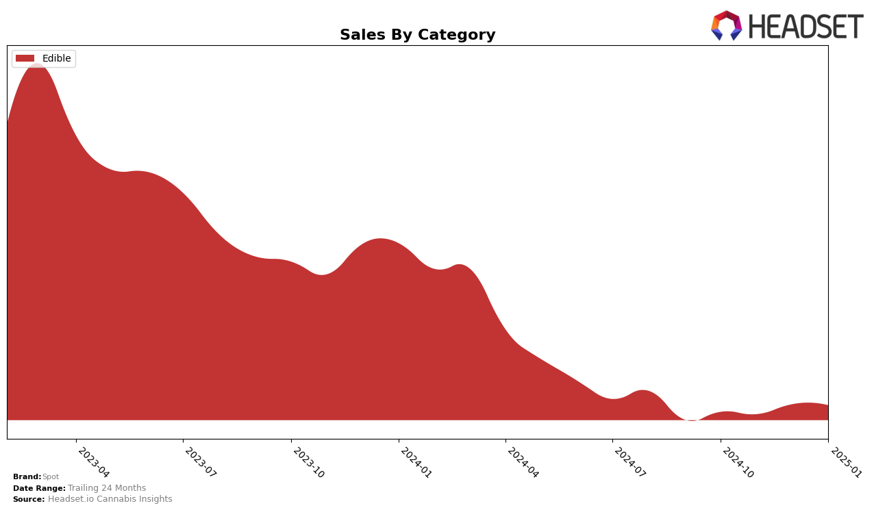 Spot Historical Sales by Category