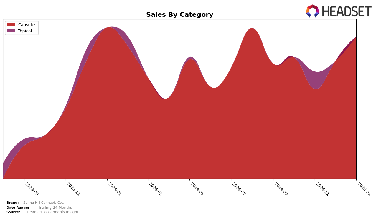 Spring Hill Cannabis Co. Historical Sales by Category