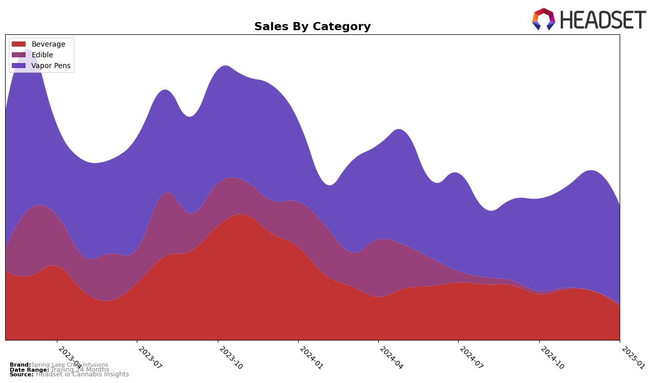 Spring Lake Craft Infusions Historical Sales by Category