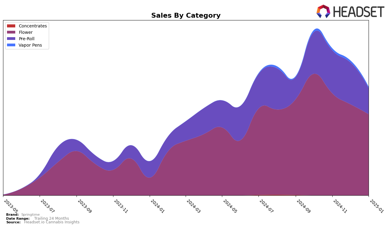 Springtime Historical Sales by Category