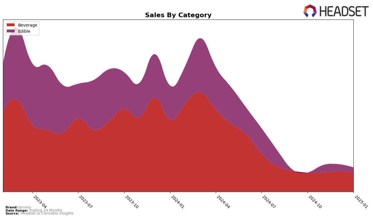 Sprinkle Historical Sales by Category