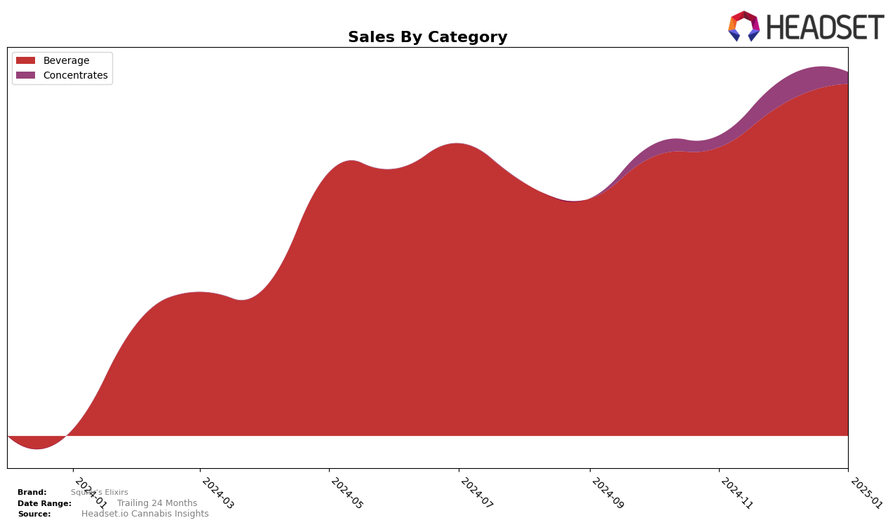 Squier's Elixirs Historical Sales by Category