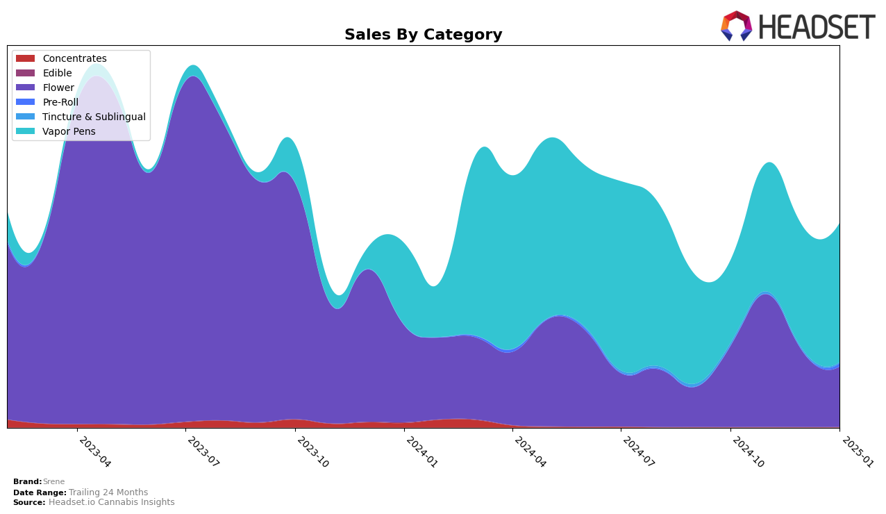 Srene Historical Sales by Category