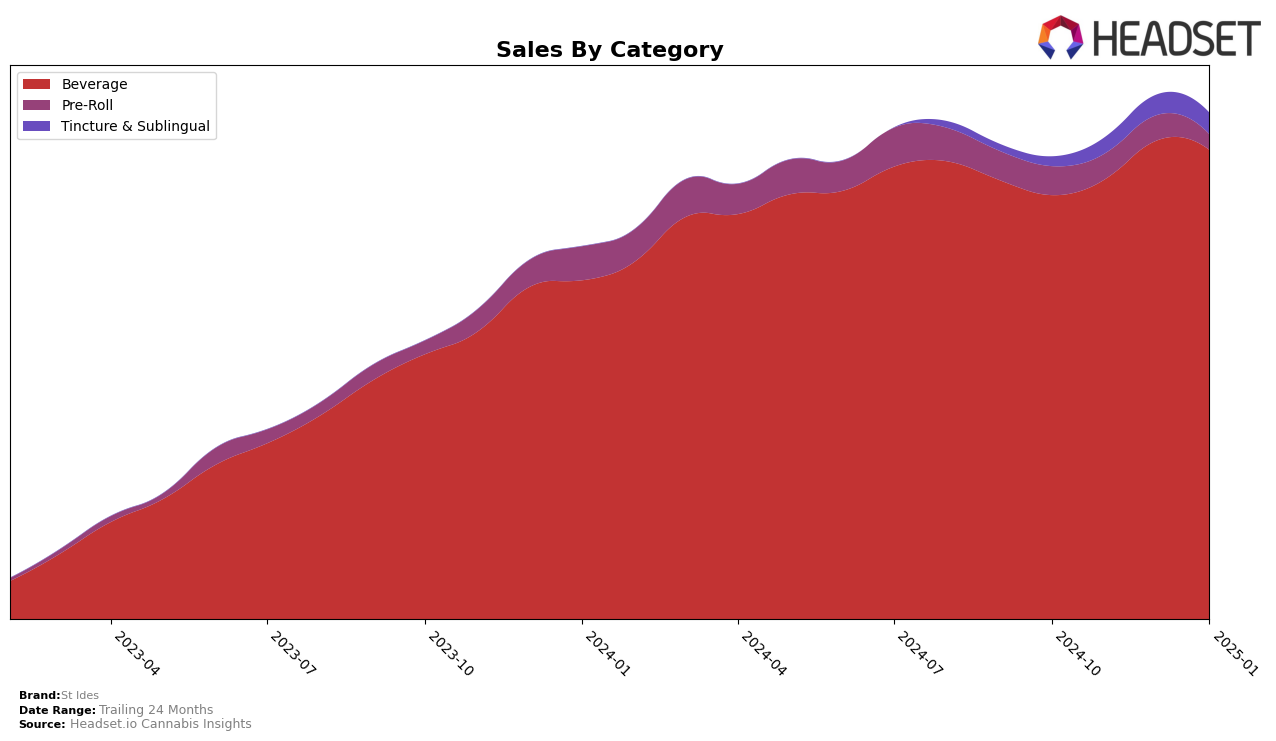 St Ides Historical Sales by Category