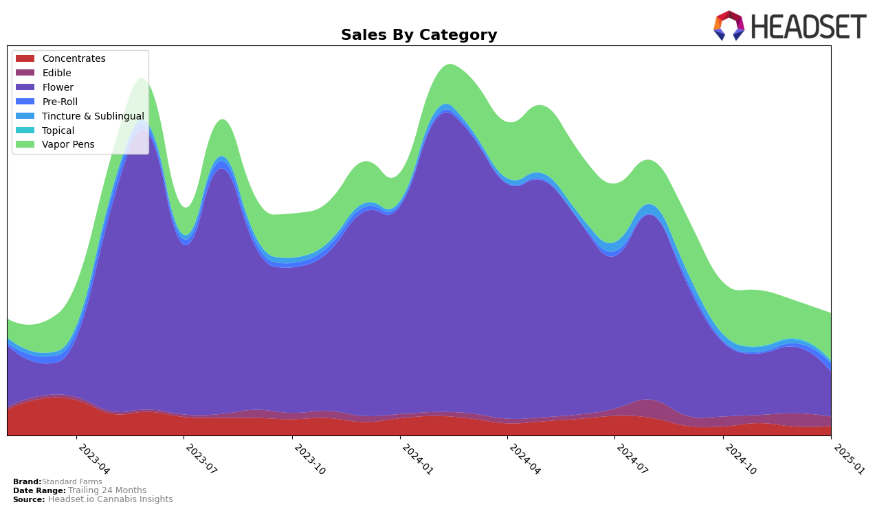 Standard Farms Historical Sales by Category