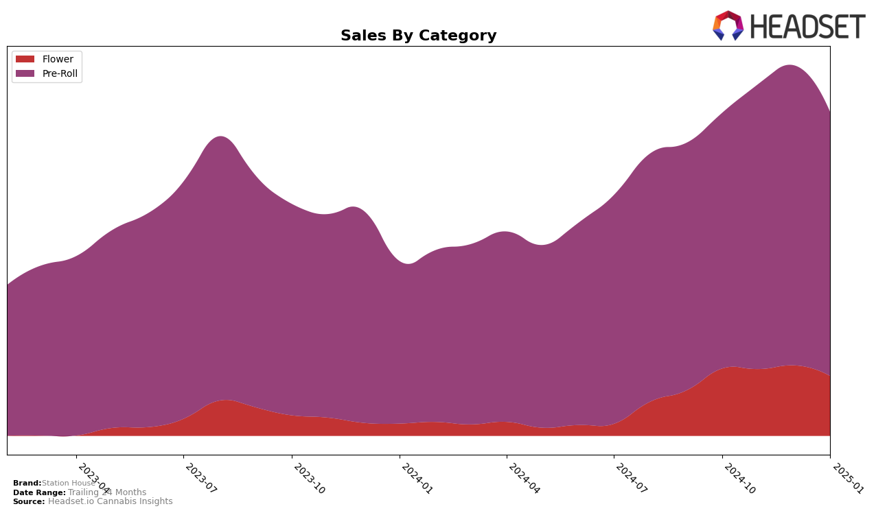 Station House Historical Sales by Category