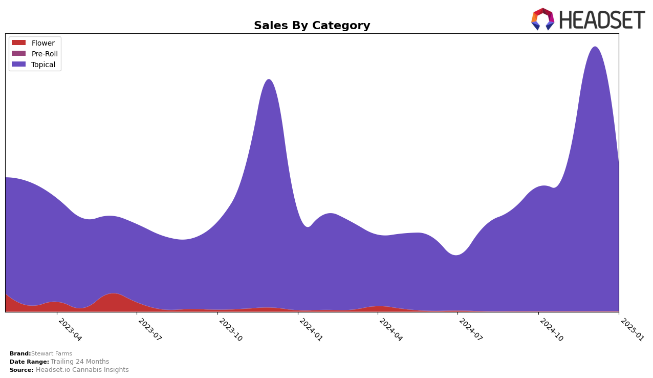 Stewart Farms Historical Sales by Category