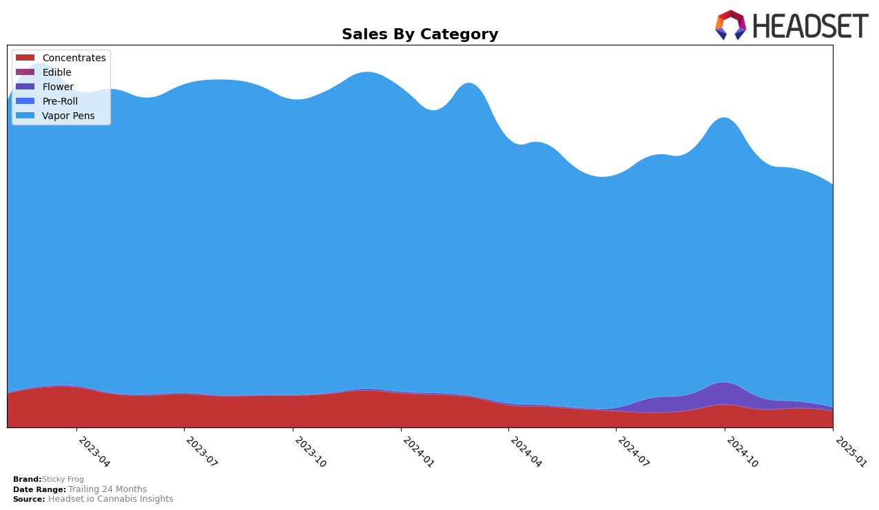 Sticky Frog Historical Sales by Category