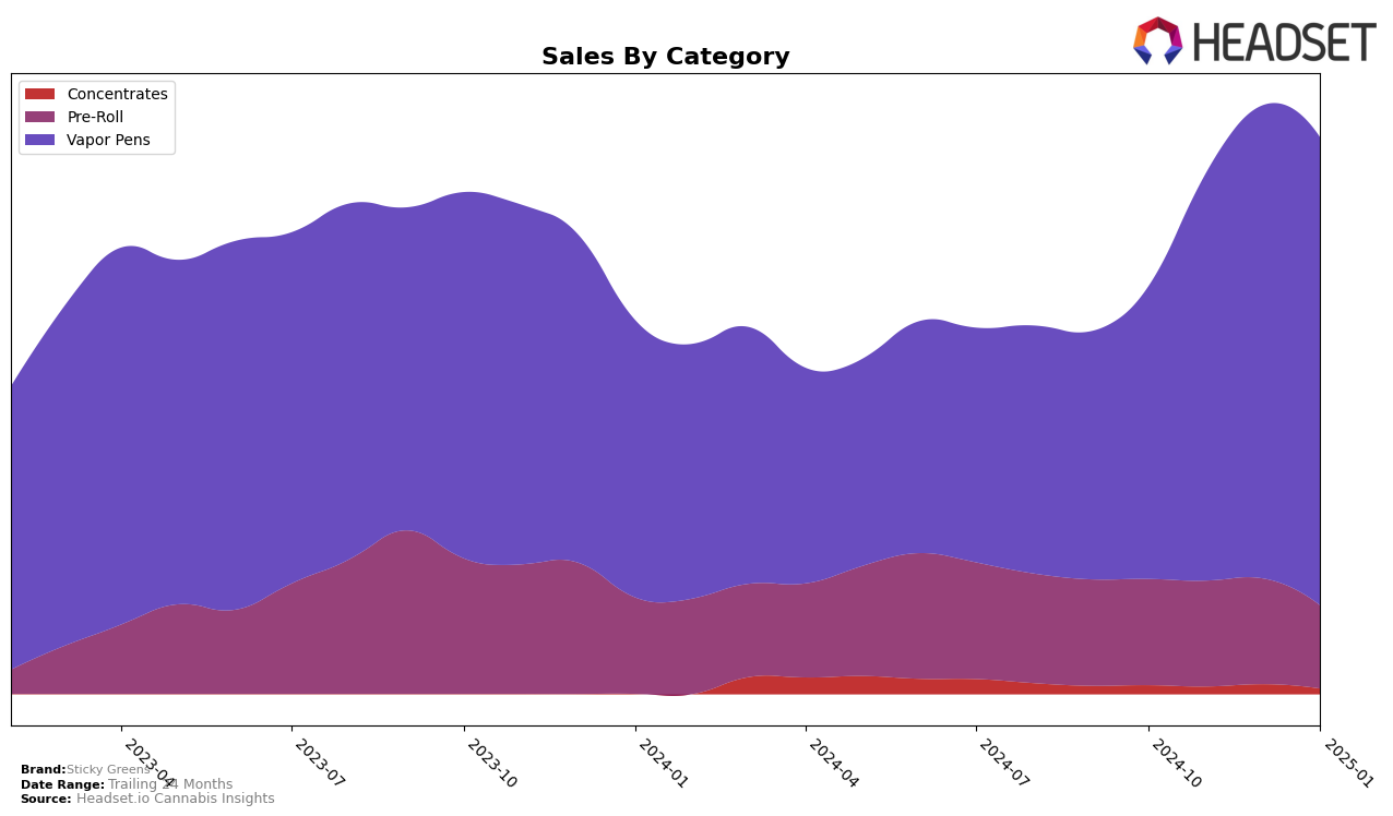 Sticky Greens Historical Sales by Category