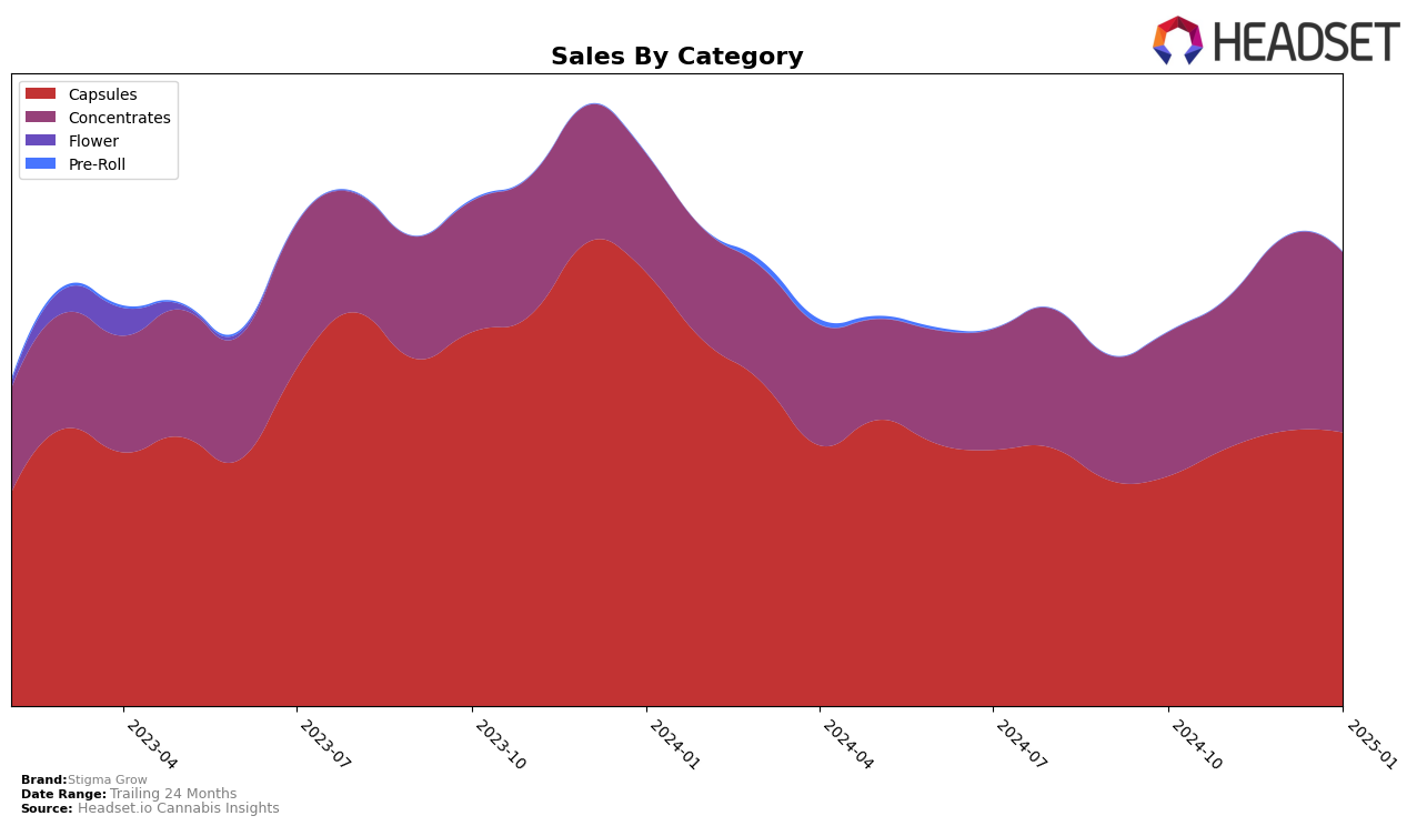 Stigma Grow Historical Sales by Category