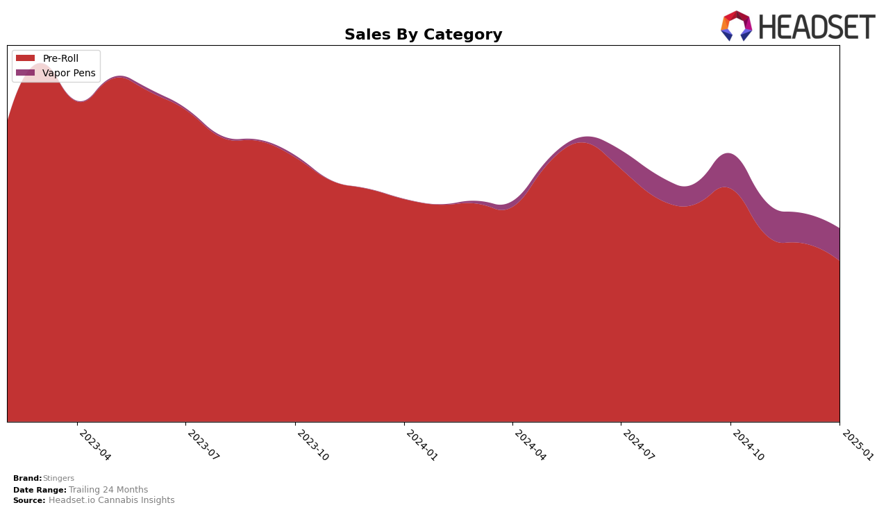 Stingers Historical Sales by Category