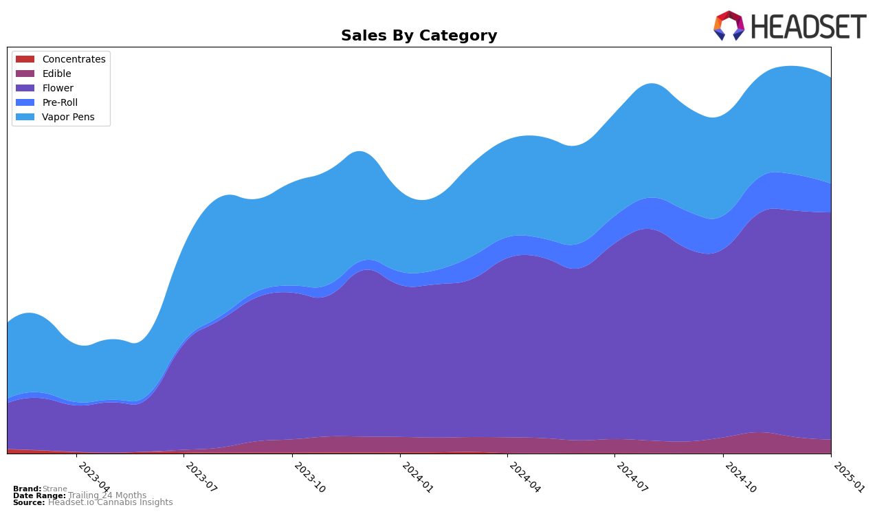 Strane Historical Sales by Category