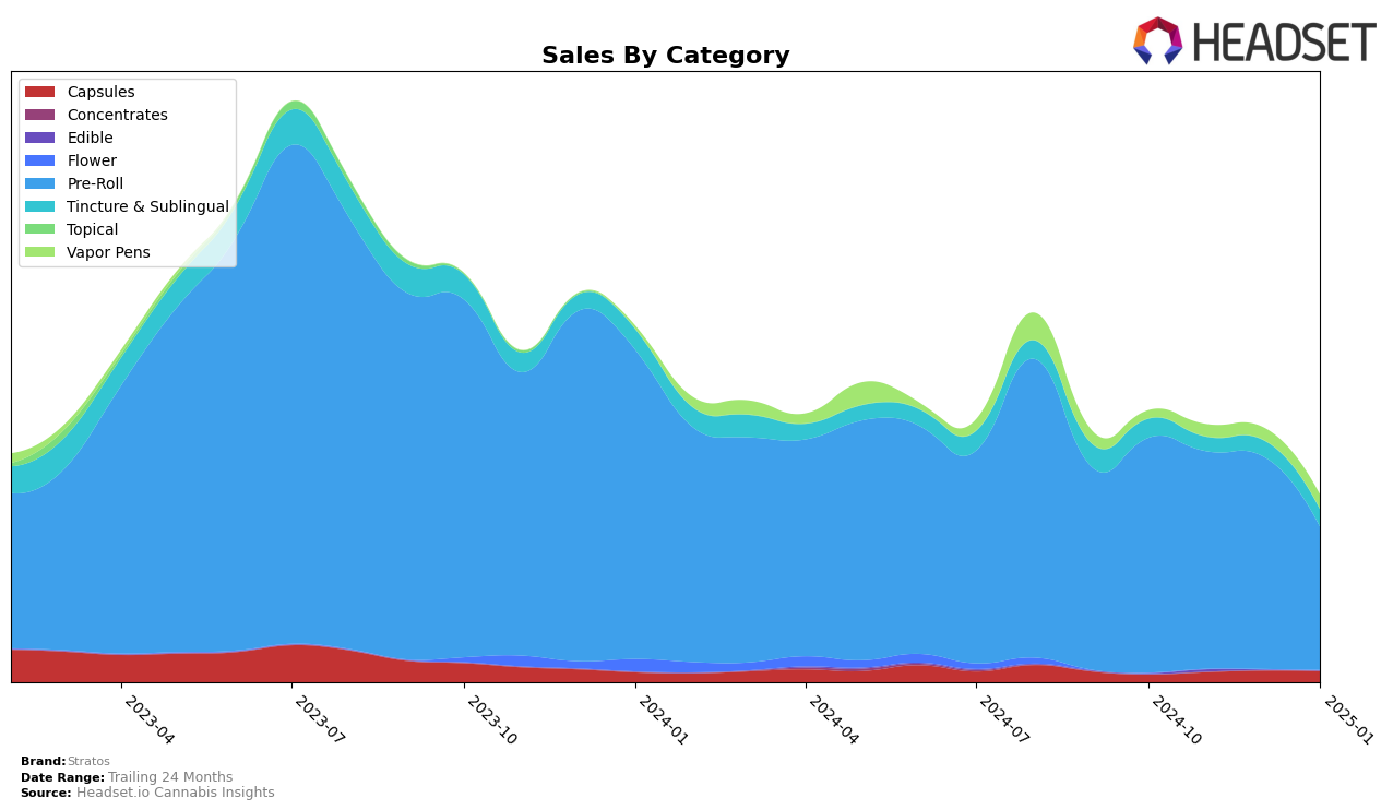 Stratos Historical Sales by Category