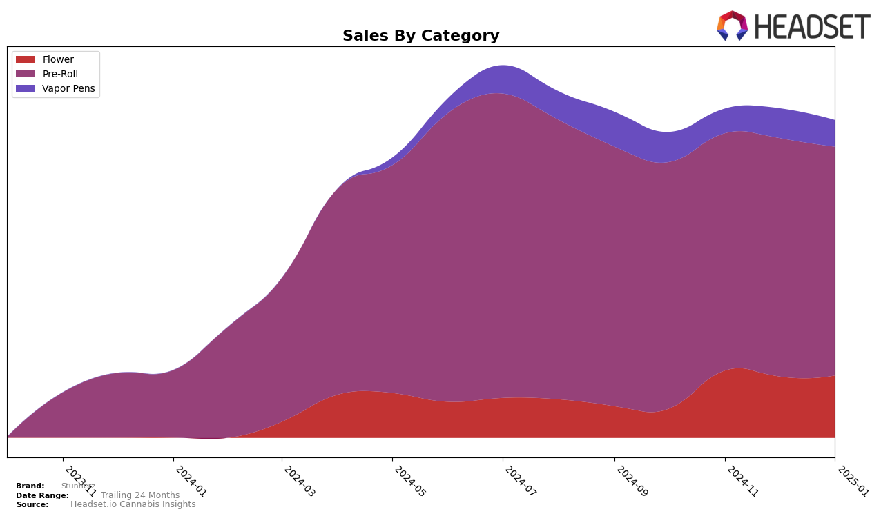 Stunnerz Historical Sales by Category