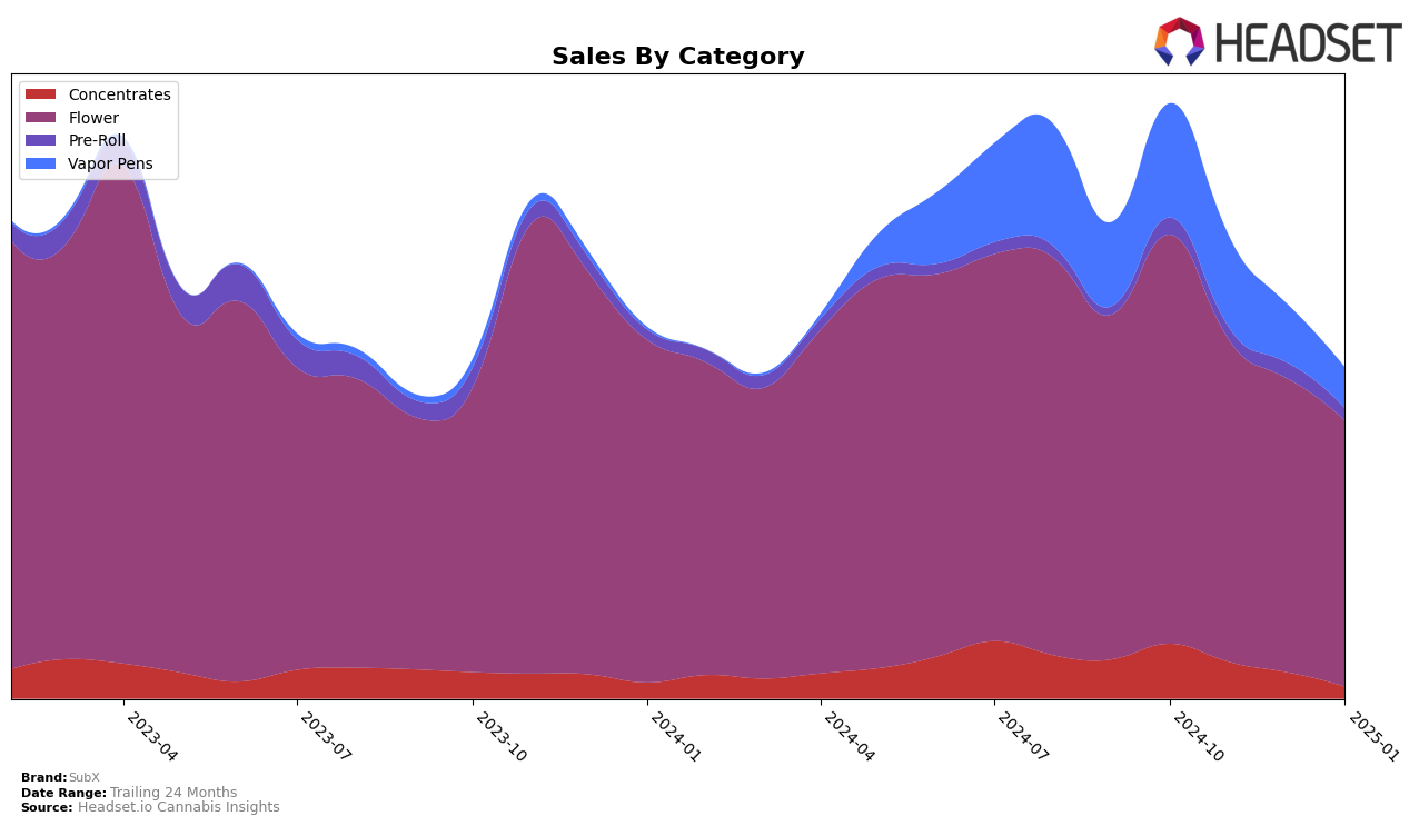 SubX Historical Sales by Category