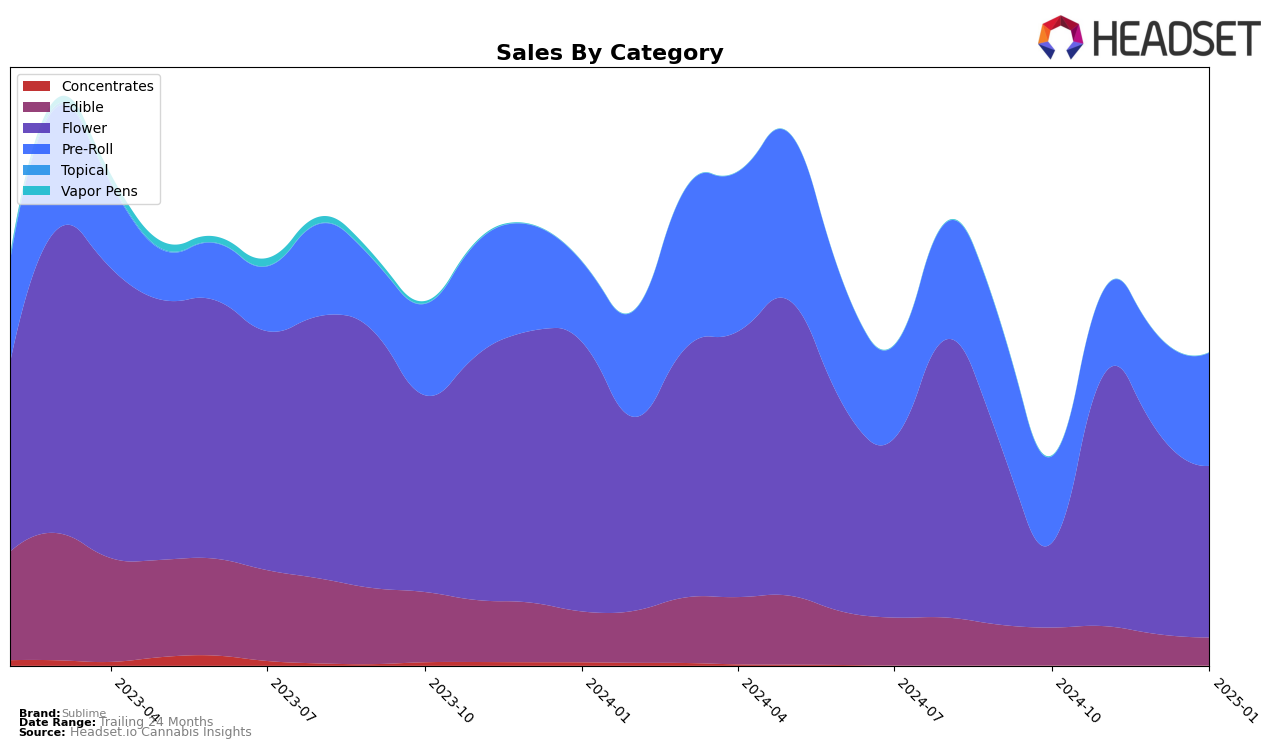 Sublime Historical Sales by Category