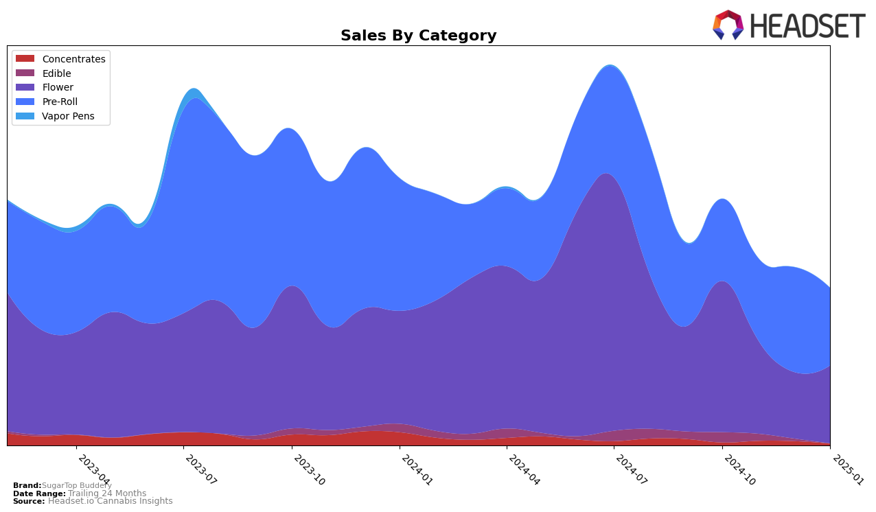 SugarTop Buddery Historical Sales by Category