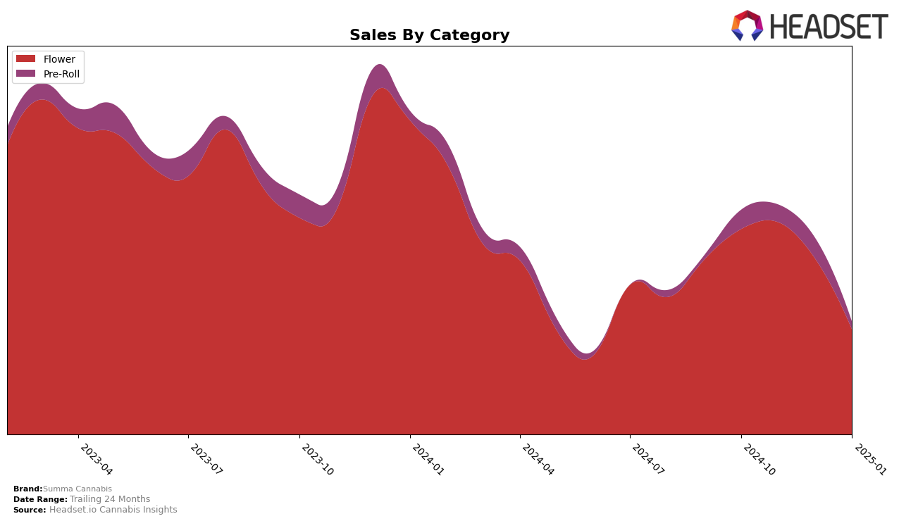 Summa Cannabis Historical Sales by Category