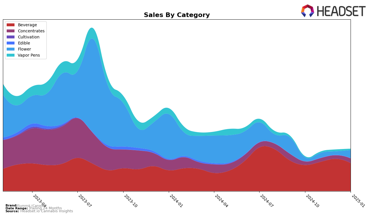 Summit (Canada) Historical Sales by Category