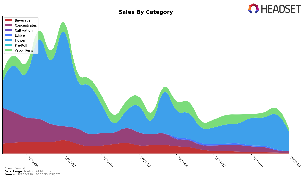 Summit Historical Sales by Category