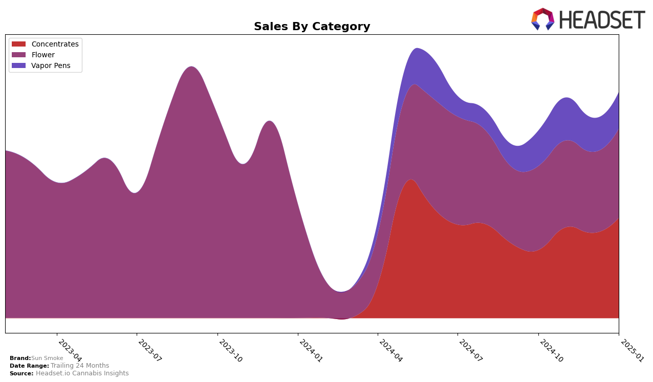 Sun Smoke Historical Sales by Category