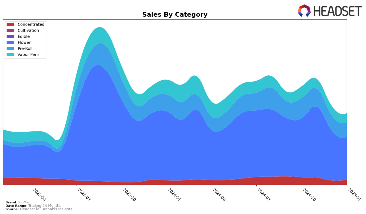 SunMed Historical Sales by Category