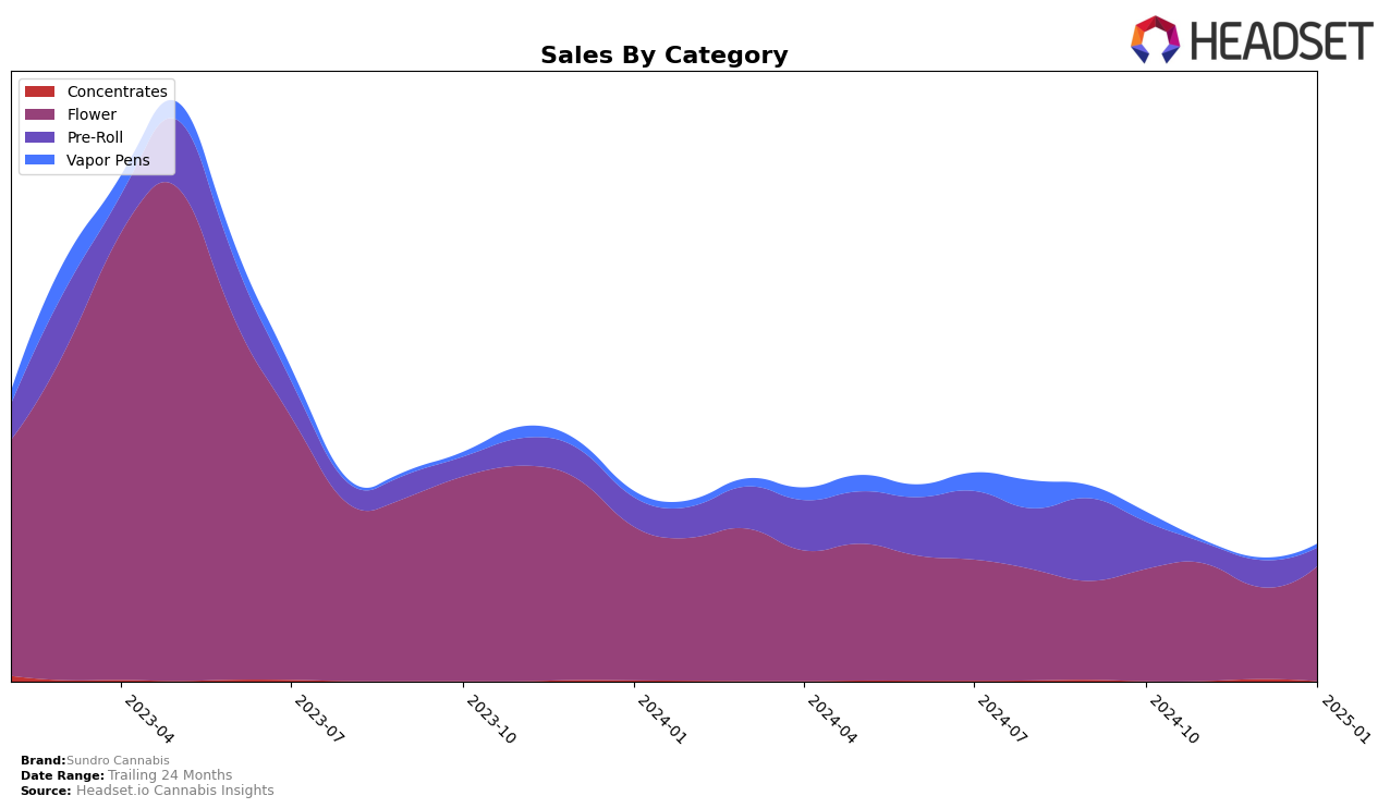 Sundro Cannabis Historical Sales by Category