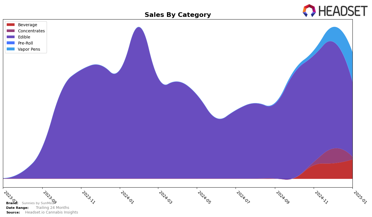 Sunnies by SunMed Historical Sales by Category