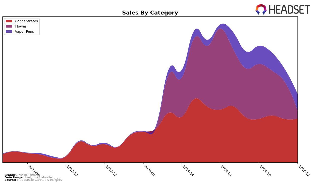 Sunshine Extracts Historical Sales by Category