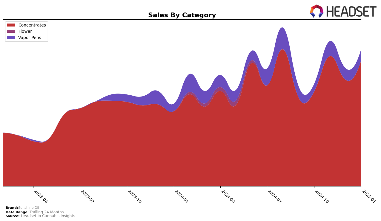 Sunshine Oil Historical Sales by Category