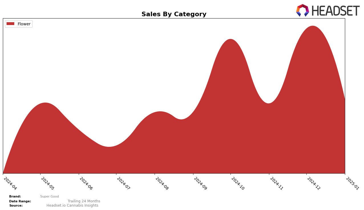 Super Good Historical Sales by Category