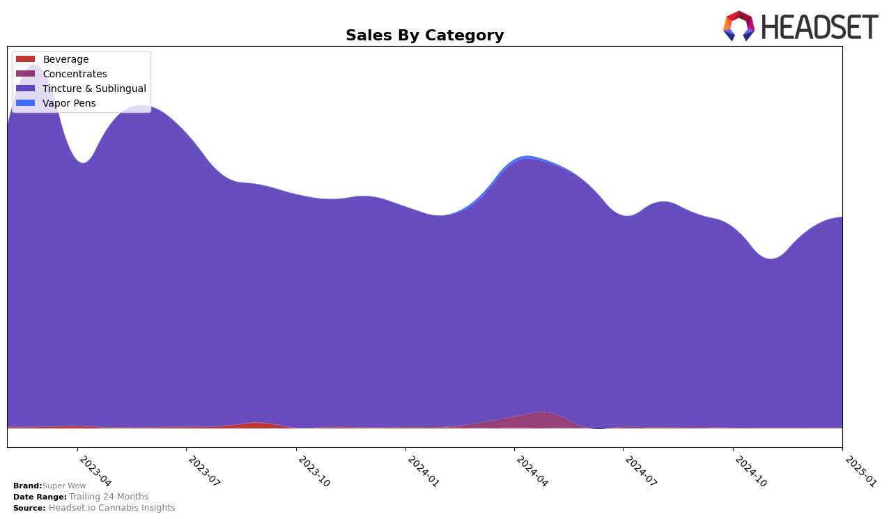 Super Wow Historical Sales by Category