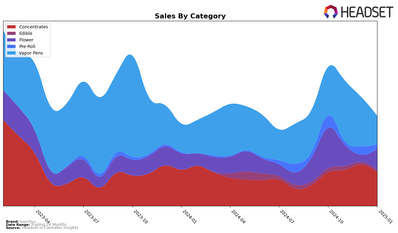 Superflux Historical Sales by Category