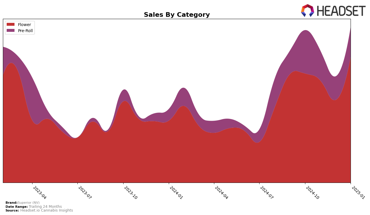 Superior (NV) Historical Sales by Category