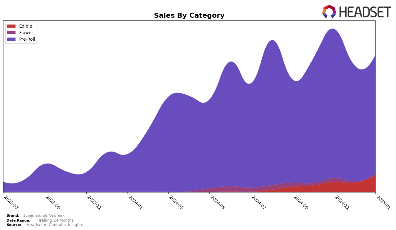 Supernaturals New York Historical Sales by Category