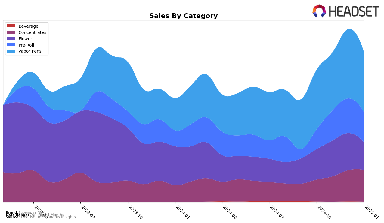 Supernova (WA) Historical Sales by Category