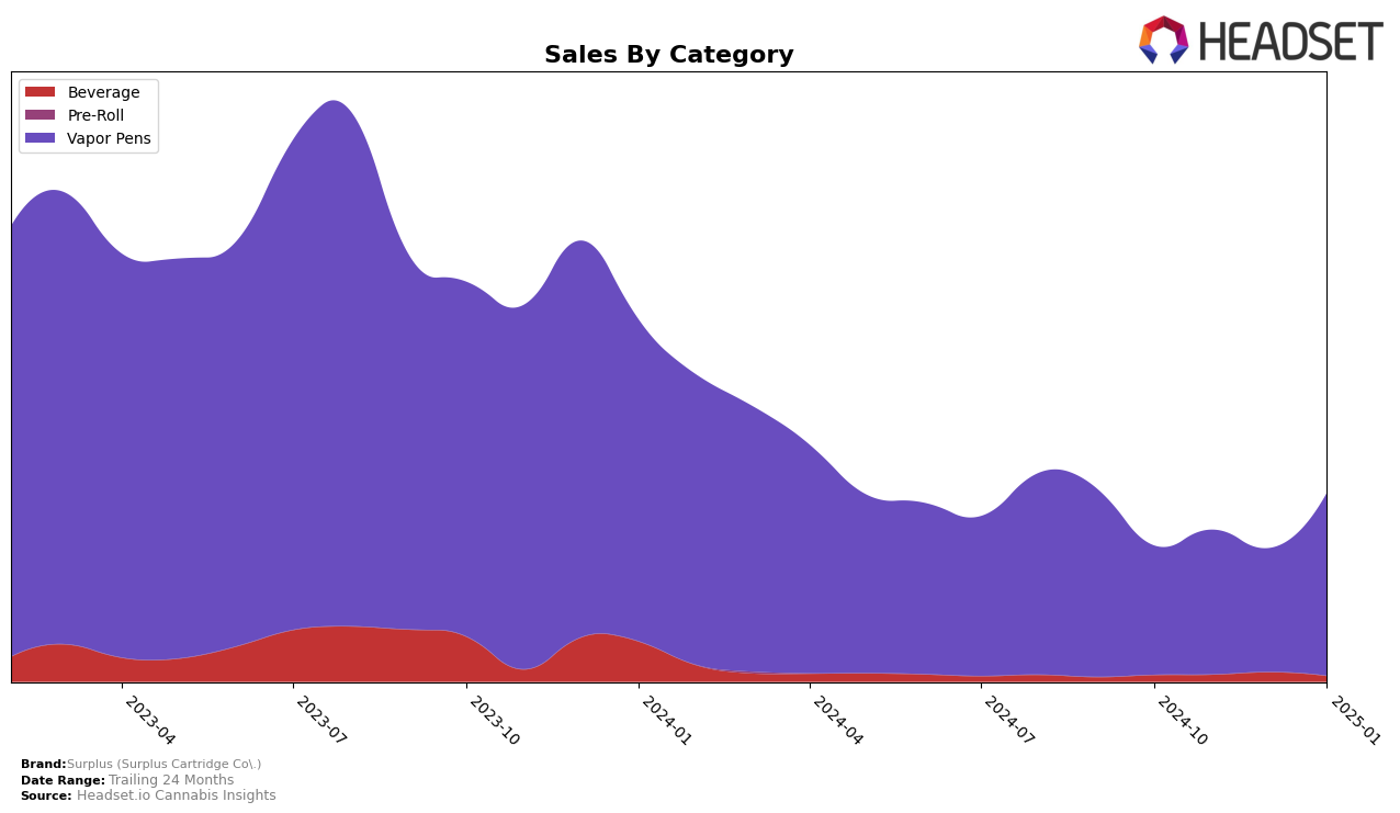 Surplus (Surplus Cartridge Co.) Historical Sales by Category