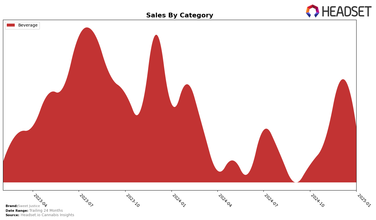 Sweet Justice Historical Sales by Category