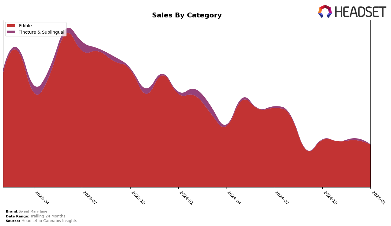 Sweet Mary Jane Historical Sales by Category