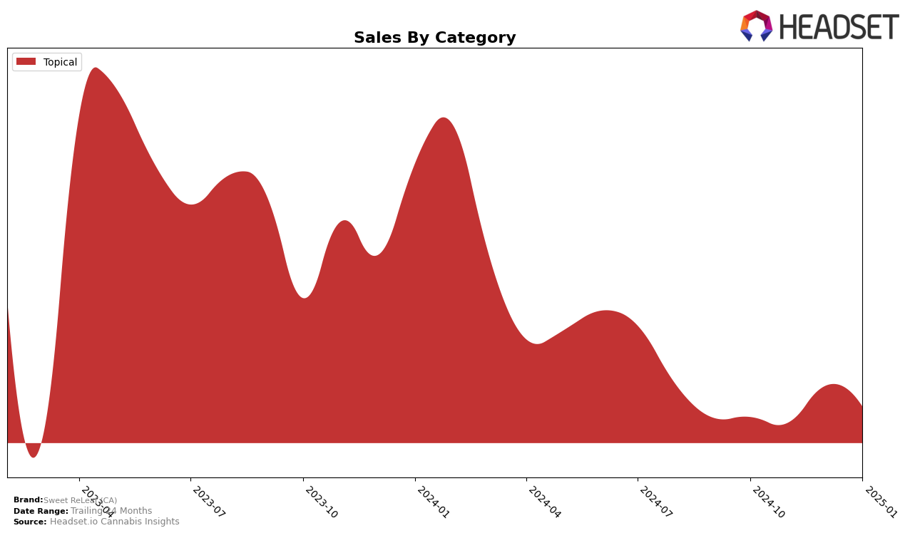 Sweet ReLeaf (CA) Historical Sales by Category