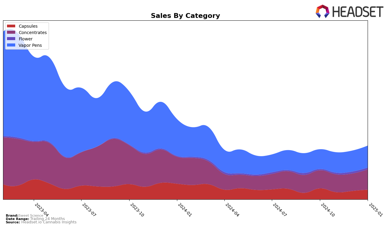 Sweet Science Historical Sales by Category