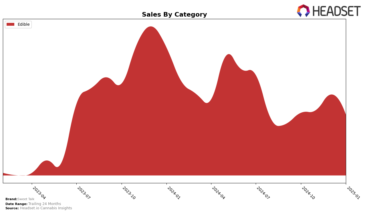 Sweet Talk Historical Sales by Category