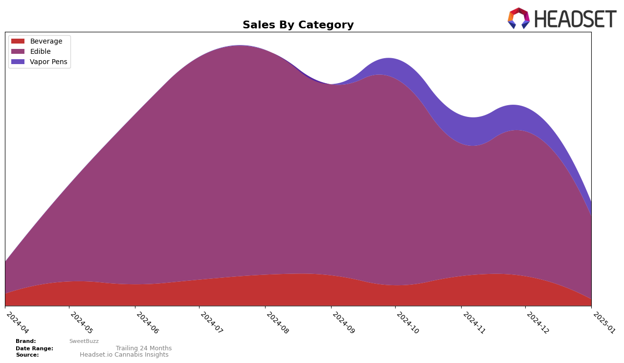 SweetBuzz Historical Sales by Category