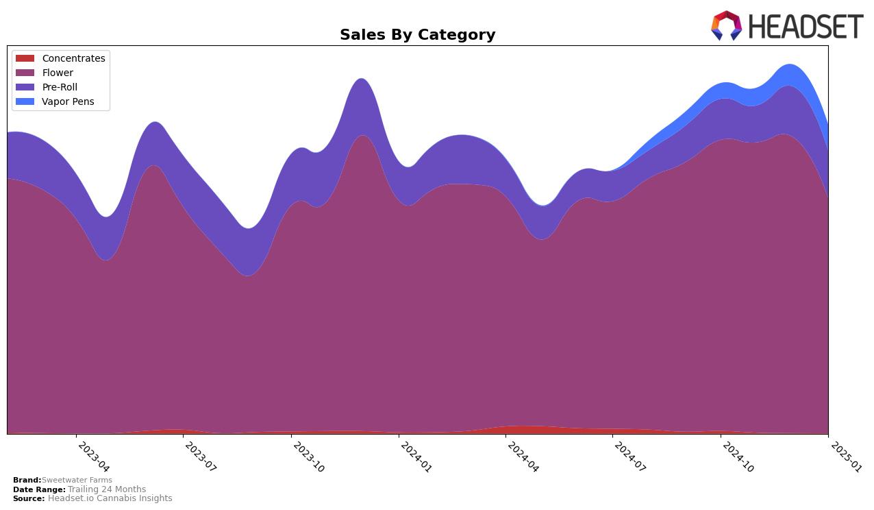 Sweetwater Farms Historical Sales by Category