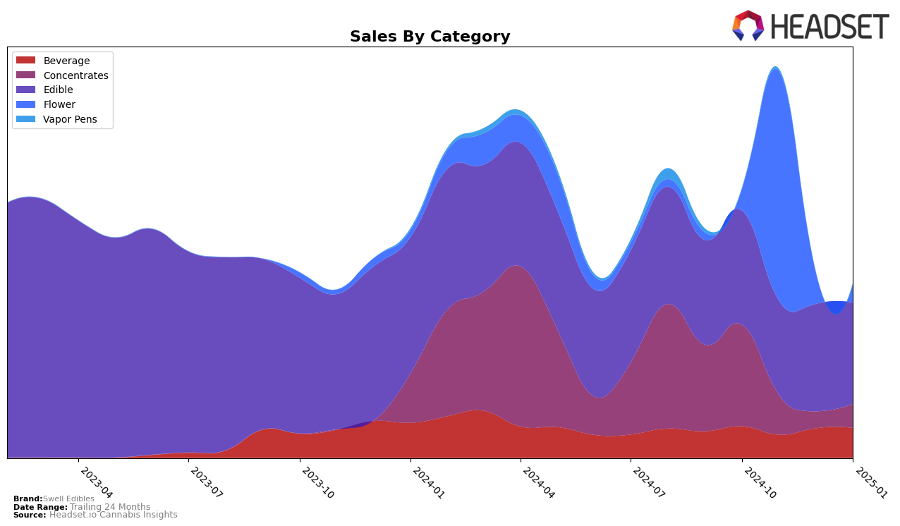 Swell Edibles Historical Sales by Category