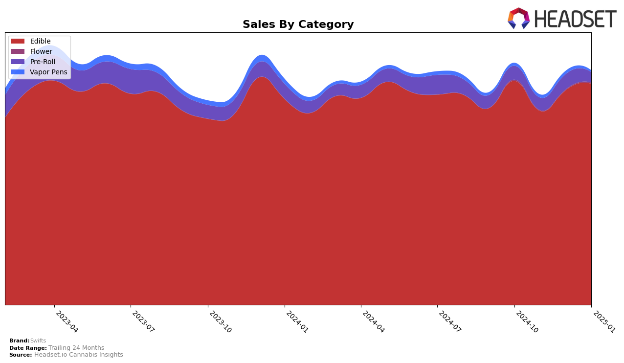 Swifts Historical Sales by Category