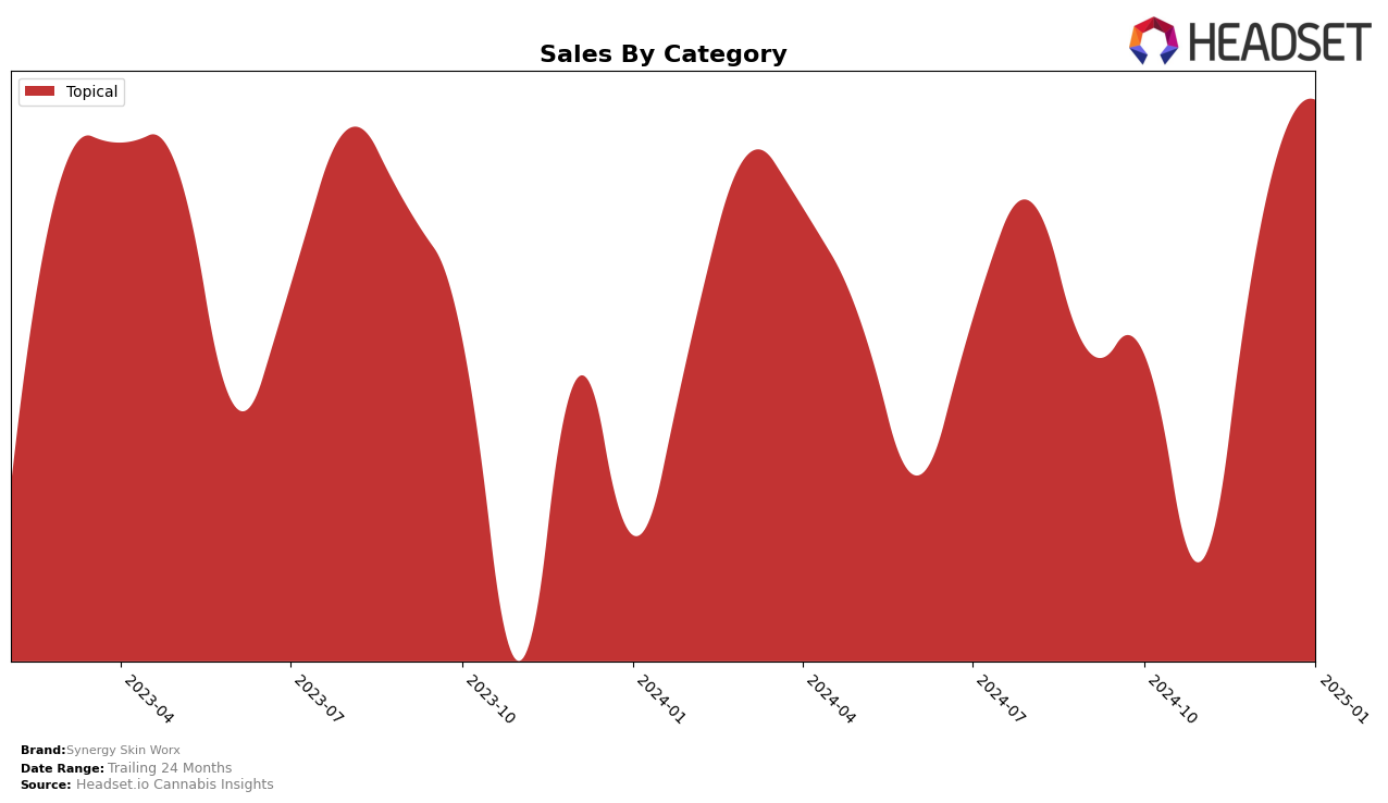 Synergy Skin Worx Historical Sales by Category