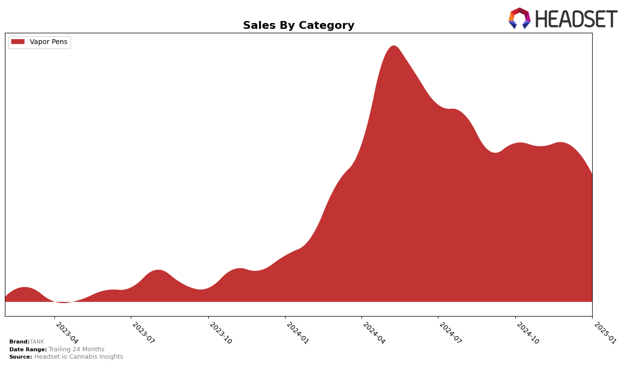 TANK Historical Sales by Category