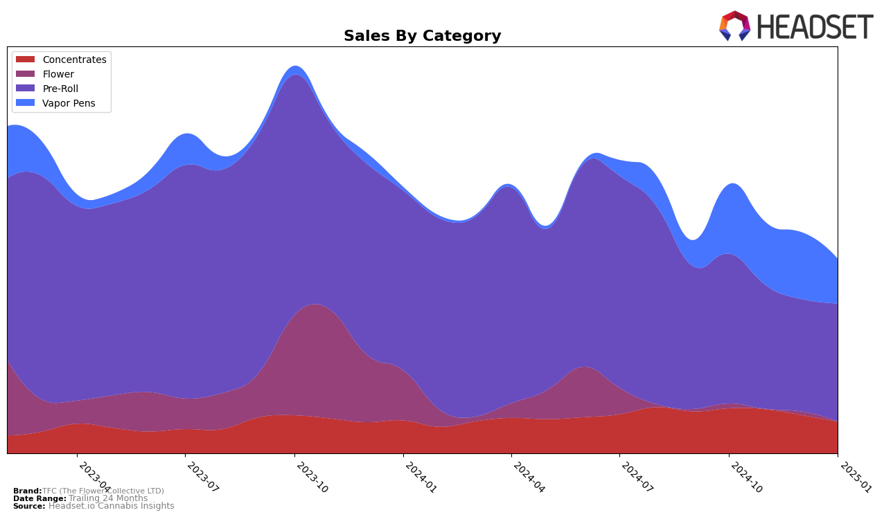 TFC (The Flower Collective LTD) Historical Sales by Category